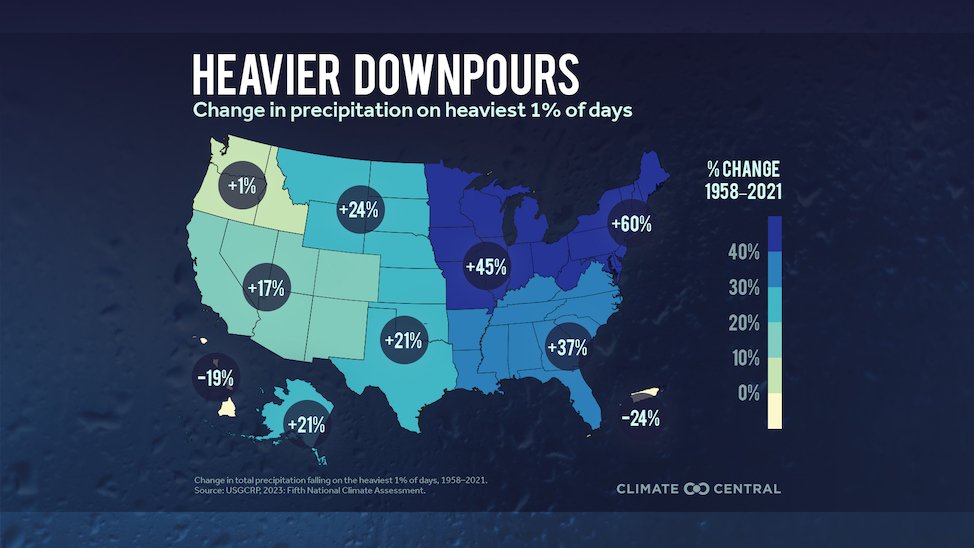A graphic showing heavy downpours increasing across the U.S. The Northeast and Midwest are the regions with the highest increases.